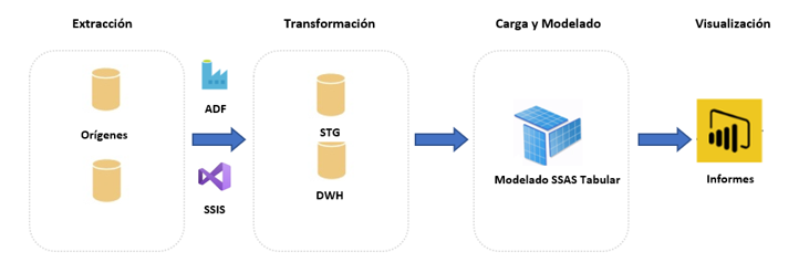 Arquitecturas Power BI Premium 9 etl arquitecturas power bi