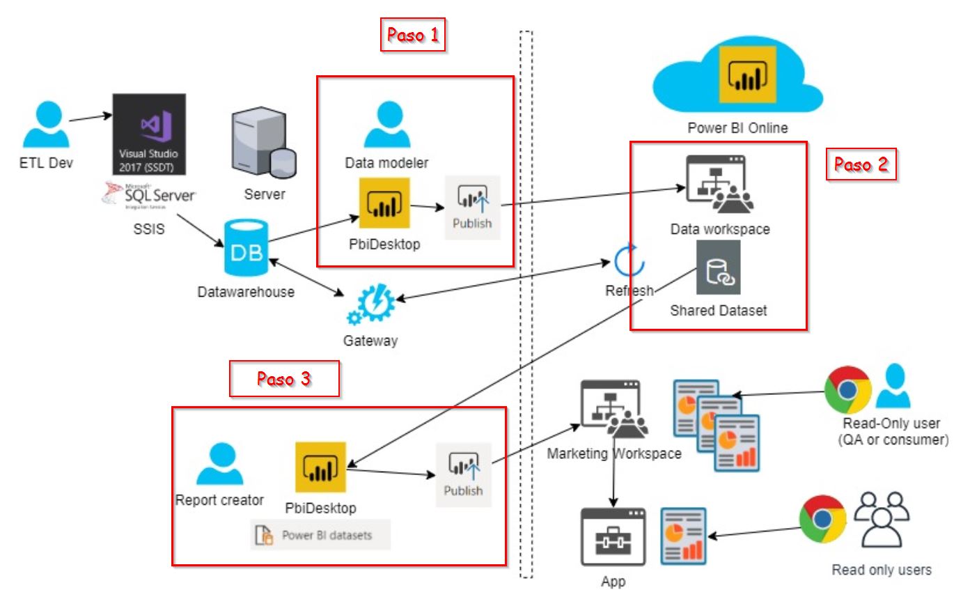 Arquitecturas "Low Cost" con Power BI