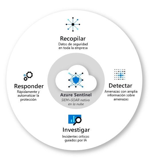 Azure Sentinel De cero a cien: Episodio 1 2 Esquema Ciberseguridad
