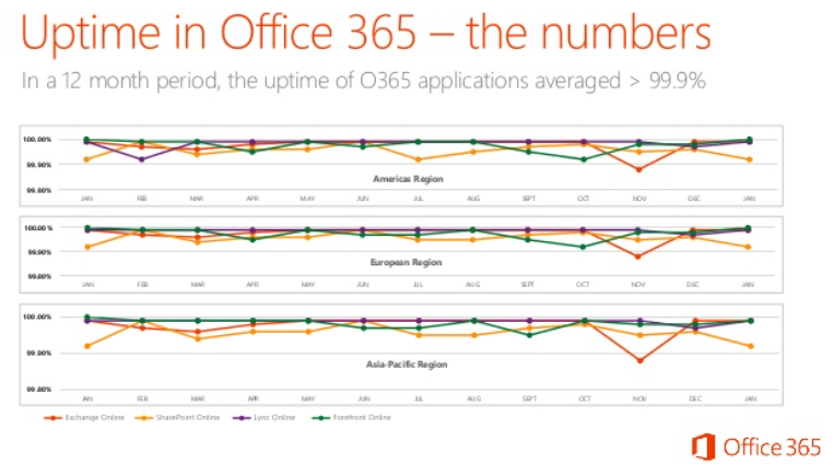 office 365 in numbers