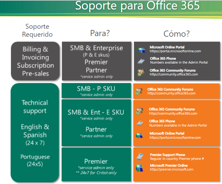 3 Motivos para Externalizar el Correo a Office365