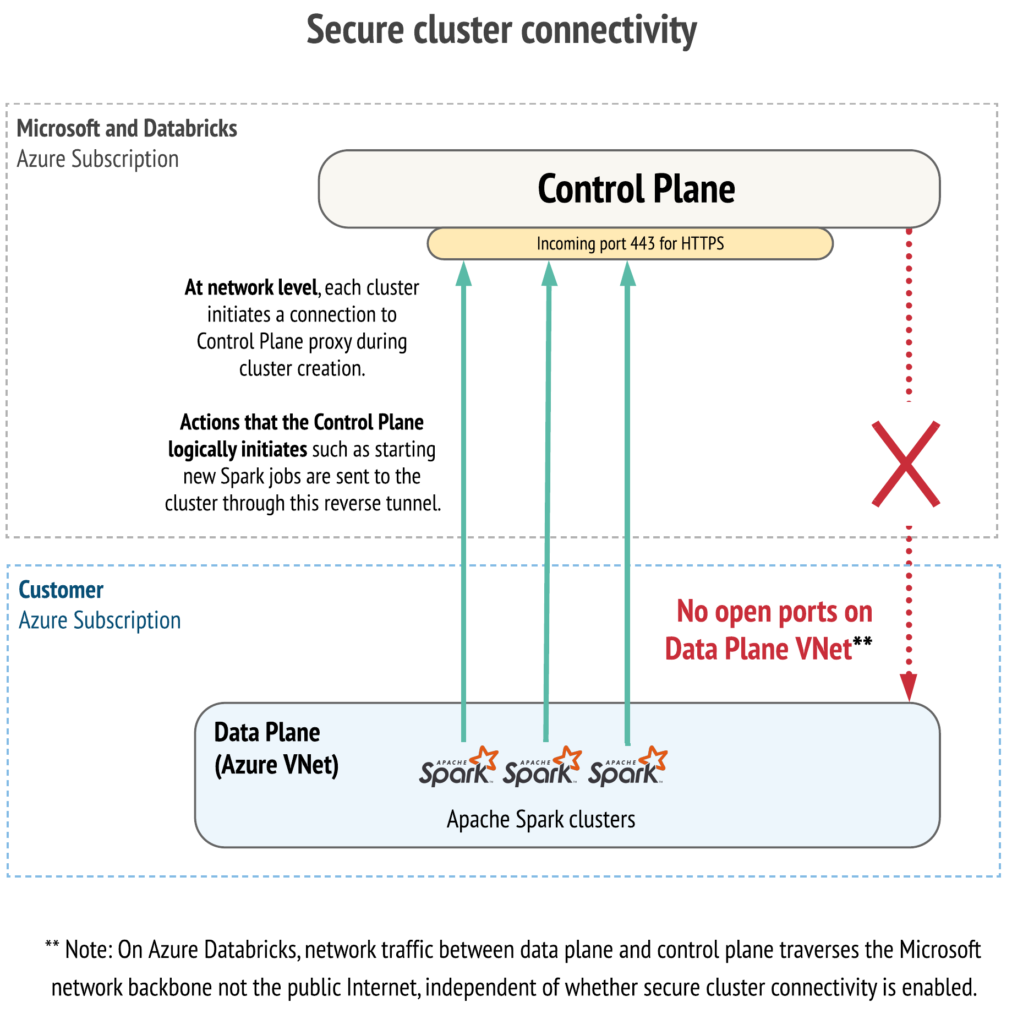 secure cluster connectivity