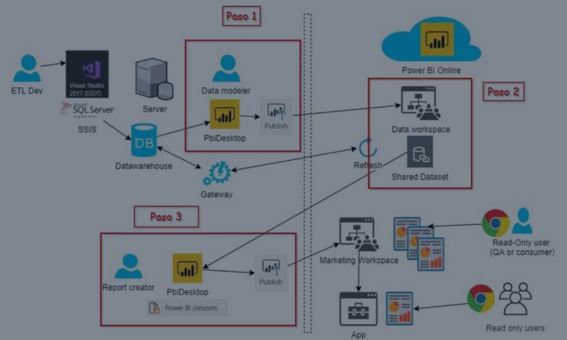 ARTÍCULOS 555 Arquitecturas Low Cost con Power BI