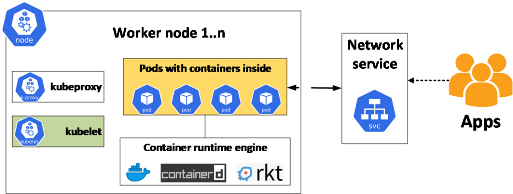 Kubernetes: Instalar cluster Kubernetes con kubeadm 2 kubernetes worker node