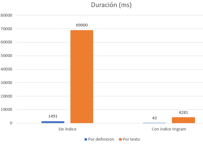 Indexación con Trigrams en PostgreSQL 18 postgresql duration