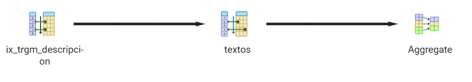 Indexación con Trigrams en PostgreSQL 15 postgresql select count data output description