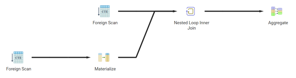 Virtualización de datos en PostgreSQL con Foreign Data Wrappers (I) 13 foreign scan