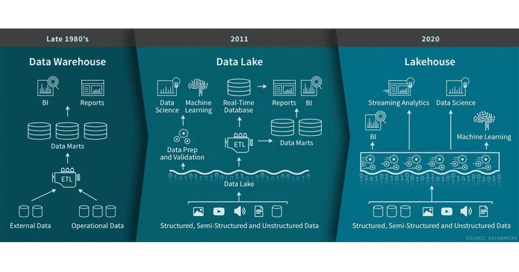 Analizando el Data Lake y el Pool SQL Serverless de Synapse