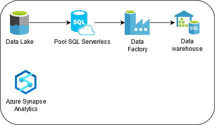 Analizando el Data Lake y el Pool SQL Serverless de Synapse