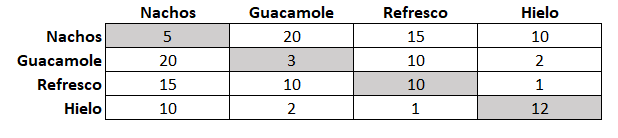 Recomendador de productos y Matriz de coocurrencias 1 recomendador de productos matriz coocurrencia