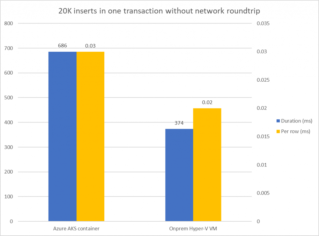 network roundtrip resultados