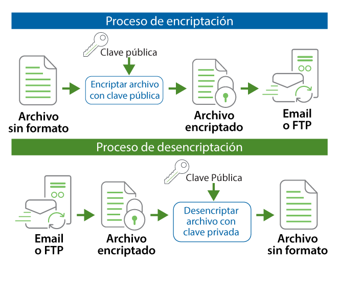 proceso encriptacion