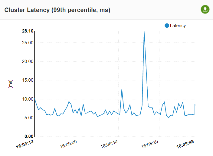 cluster latency percentile