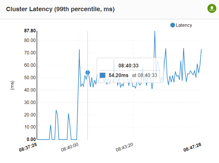cluster latency