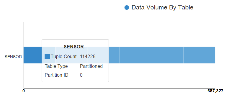 data volume by table