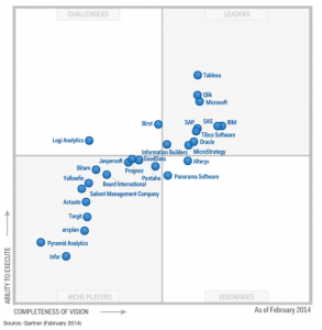 Herramientas y sistemas BI: Situación Actual y Tendencias 2 Gartner14