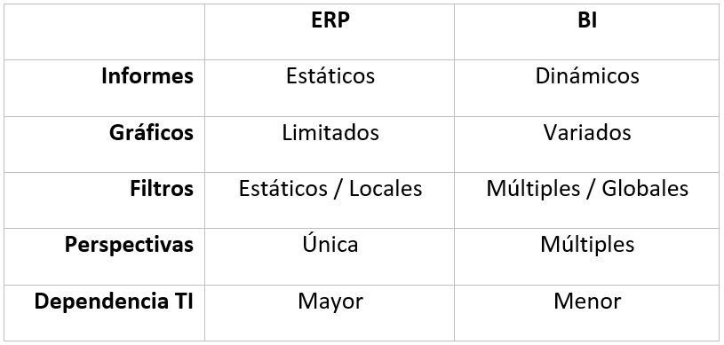 ¿Qué es Business Intelligence? datos únicos integrados (02) 3 erpvsbi
