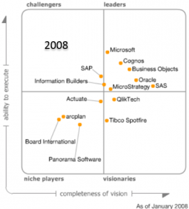 Herramientas y sistemas BI: Situación Actual y Tendencias 1 gartner