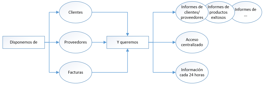 Toma de requisitos para la creación de soluciones de BI (04) 2 mapasconceptuales