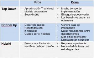 Toma de requisitos para la creación de sistemas de BI: Procesos de Negocio (05) 2 tabla