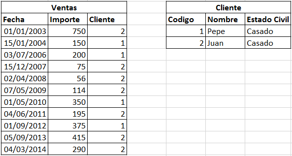 Versiones de datos: Modelado Dimensional 4 versiones de datos ejemplo 3