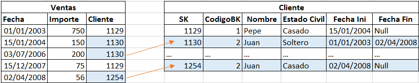 Versiones de datos: Modelado Dimensional 8 versiones8