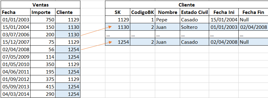 Versiones de datos: Modelado Dimensional 9 versiones9